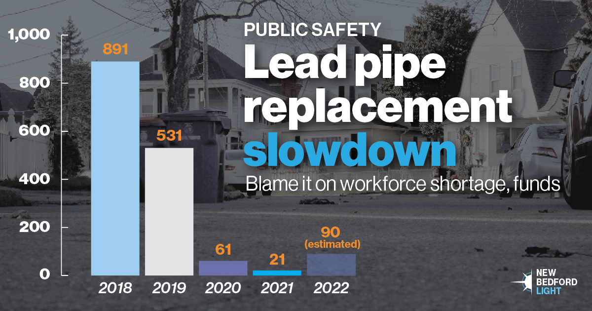 Lead pipe replacement slowdown in New Bedford Blame it on workforce